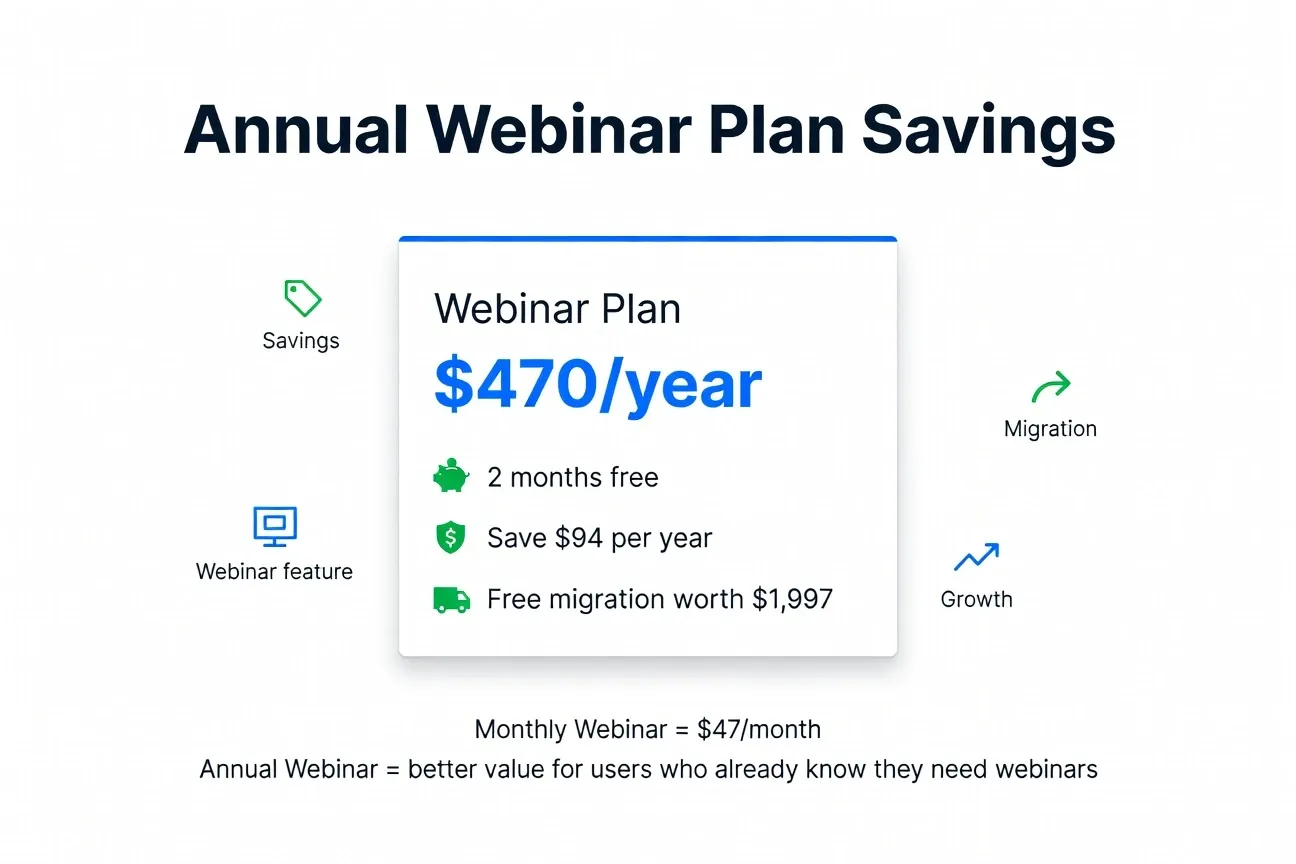 Systeme.io annual Webinar plan savings showing two months free, $94 savings, and free migration