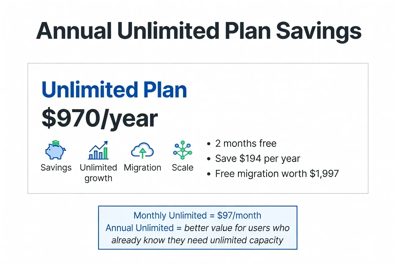 Systeme.io annual Unlimited plan savings showing two months free, $194 savings, and free migration