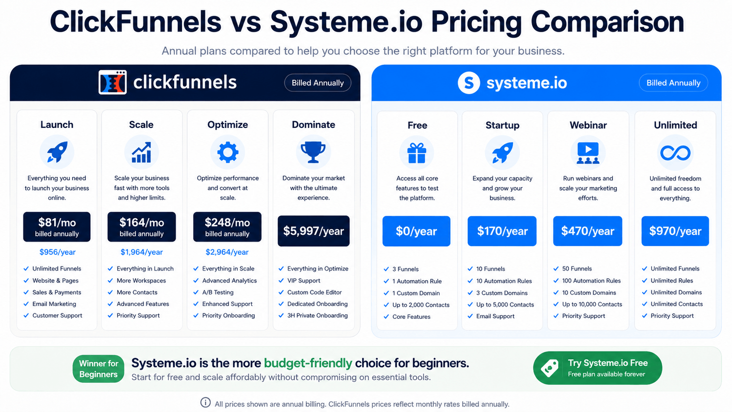 ClickFunnels vs Systeme.io pricing comparison