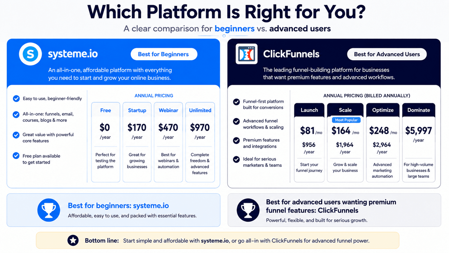 Which platform is right for you Systeme.io vs ClickFunnels