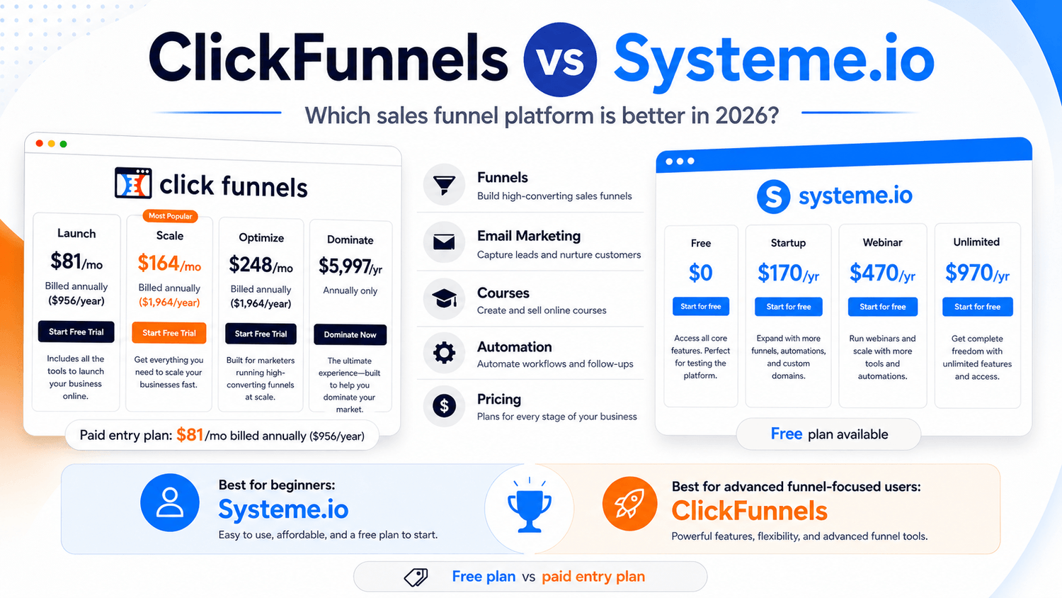 ClickFunnels vs Systeme.io comparison chart