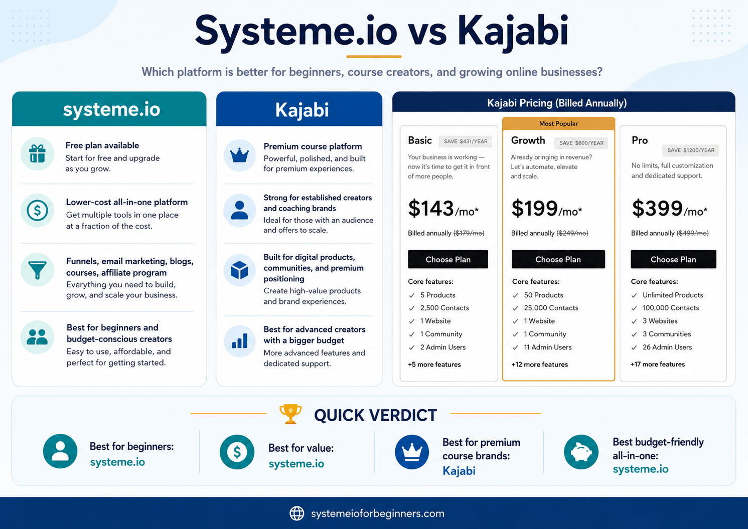 Systeme.io vs Kajabi comparison guide for beginners and course creators