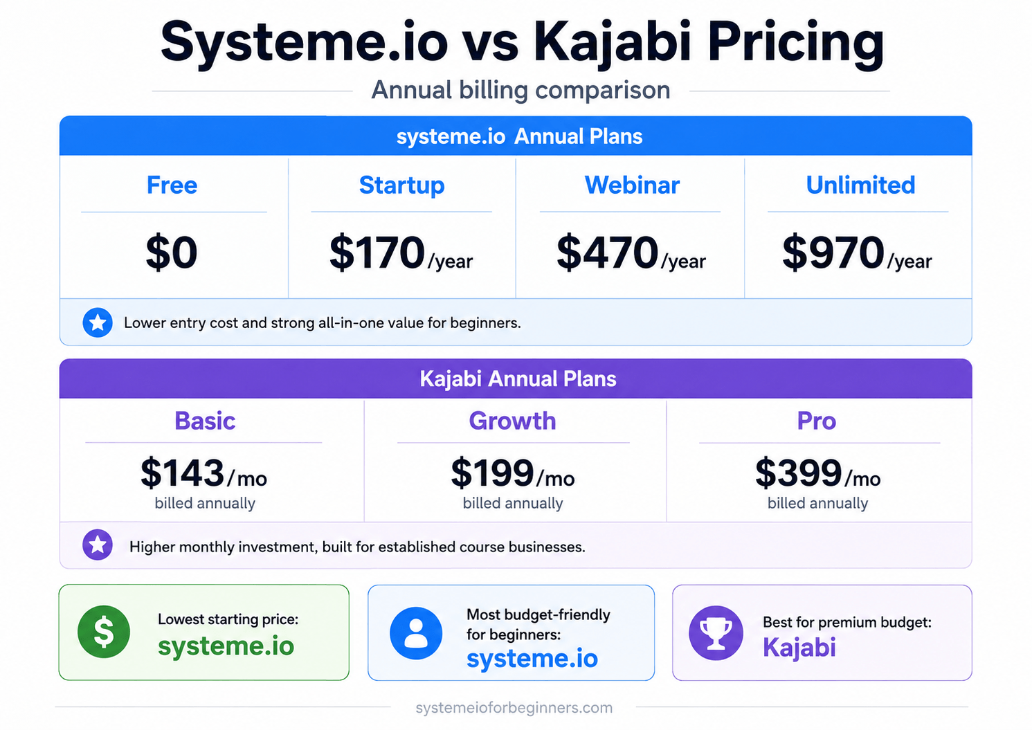 Systeme.io vs Kajabi pricing comparison annual billing