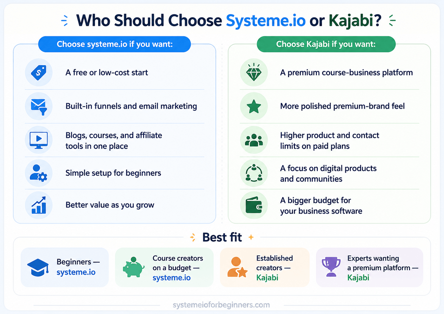 Who should choose Systeme.io or Kajabi comparison infographic