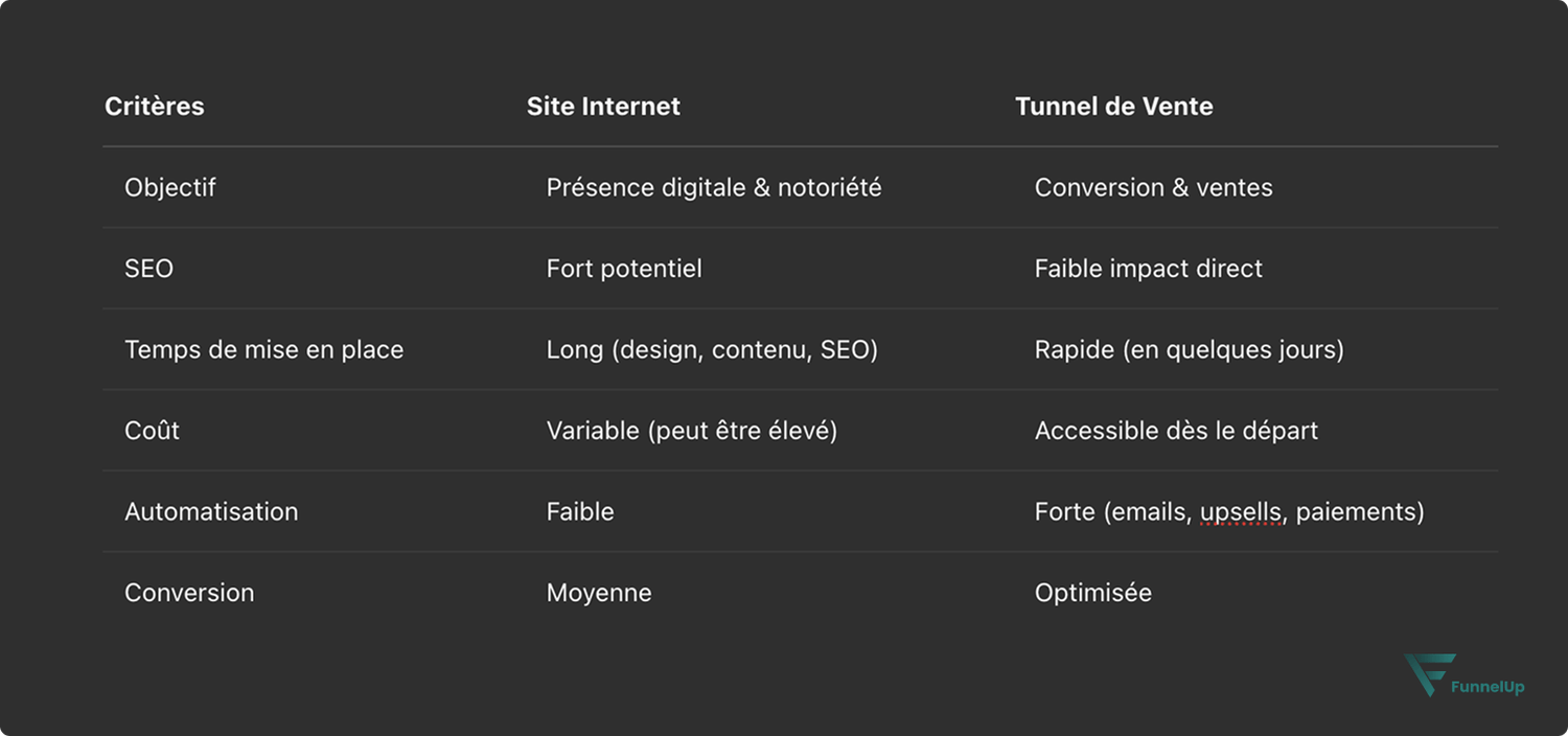 tableau comparatif site internet versus tunnel de vente