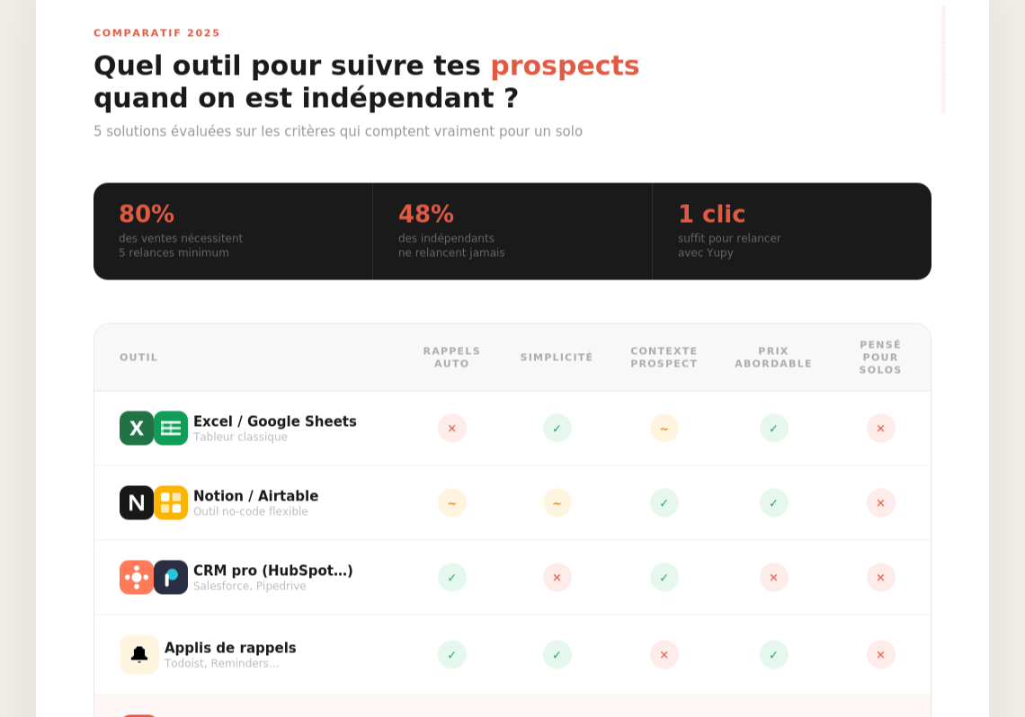 Quel outil de suivi prospect quand on est indépendant ?