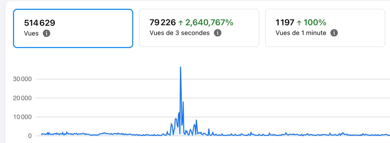 Statistiques Facebook de Joseph Torregrossa
