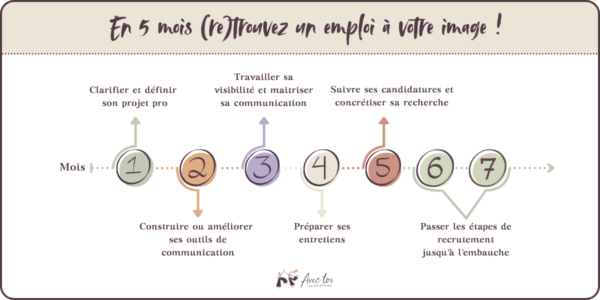 Timeline 5 mois pour trouver un emploi à son image