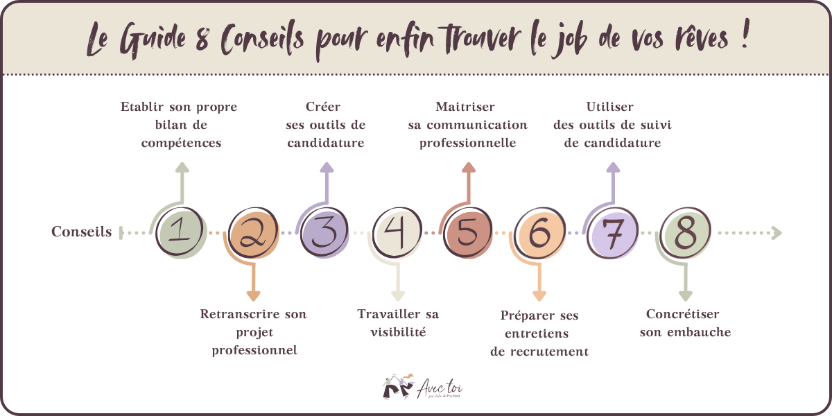 Timeline 8 conseils pour trouver le job de ses rêves