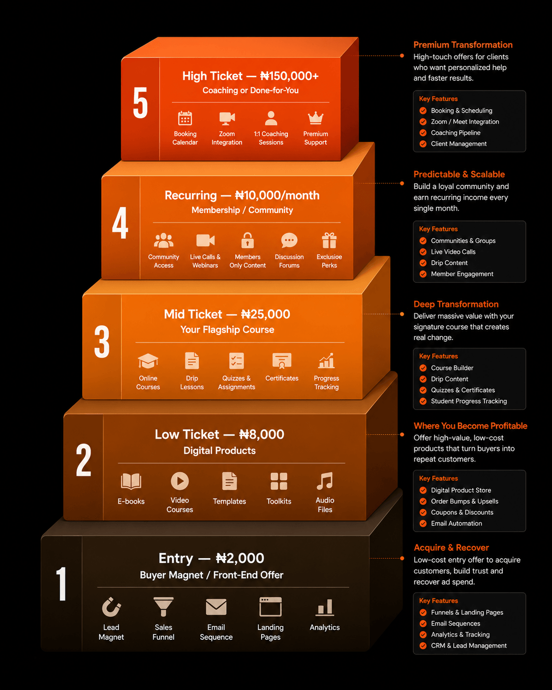 Buyrflo buyer ecosystem ascension ladder