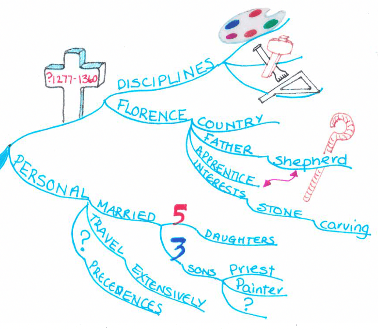 One word per branch Mind Map extract