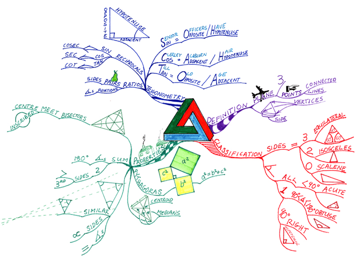 Mind Map on Triangles in mathematics