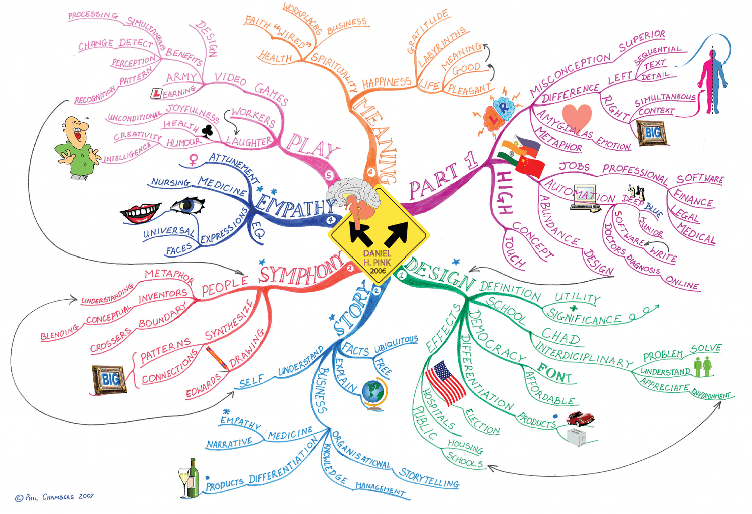 full Mind Map book summary