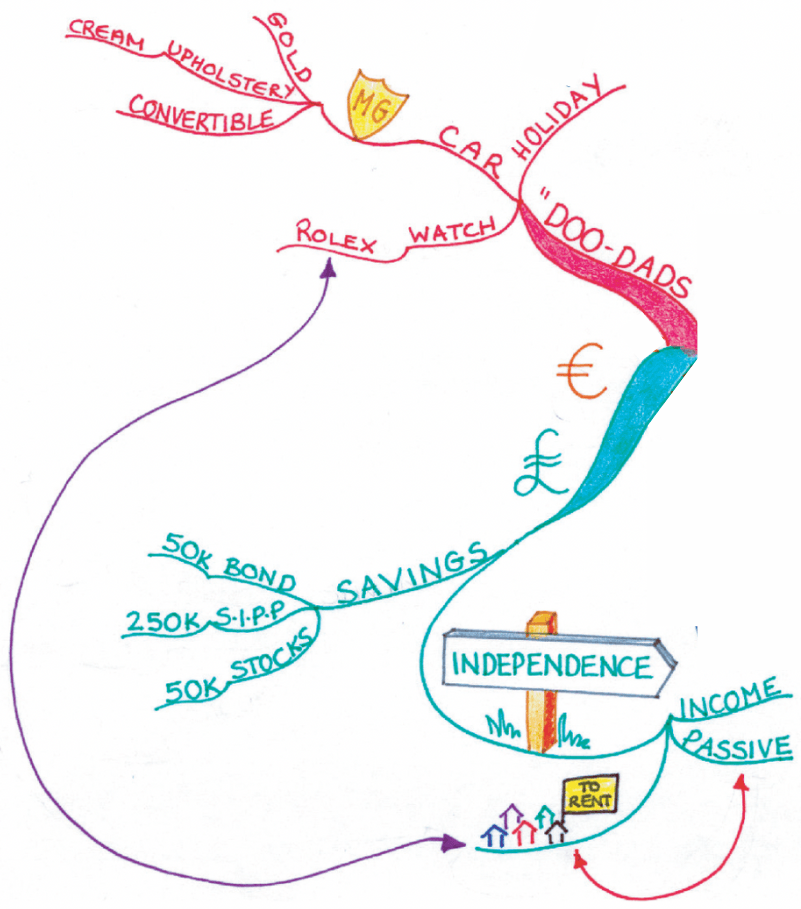 Mind Map excerpt on financial goals / plan