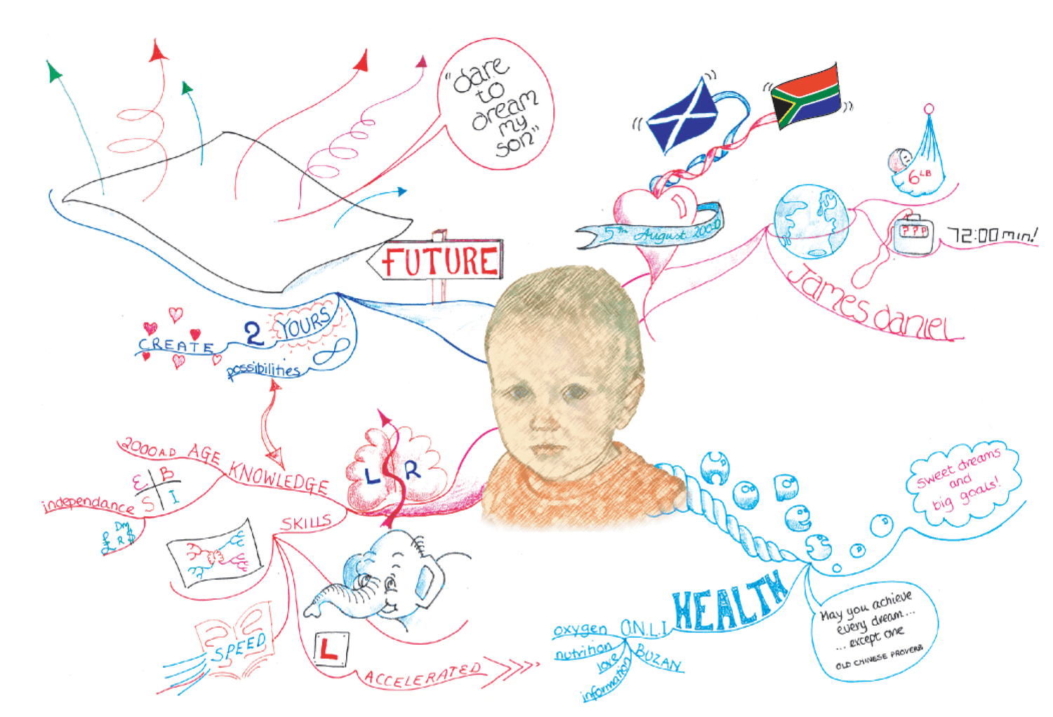 Creative Mind Map