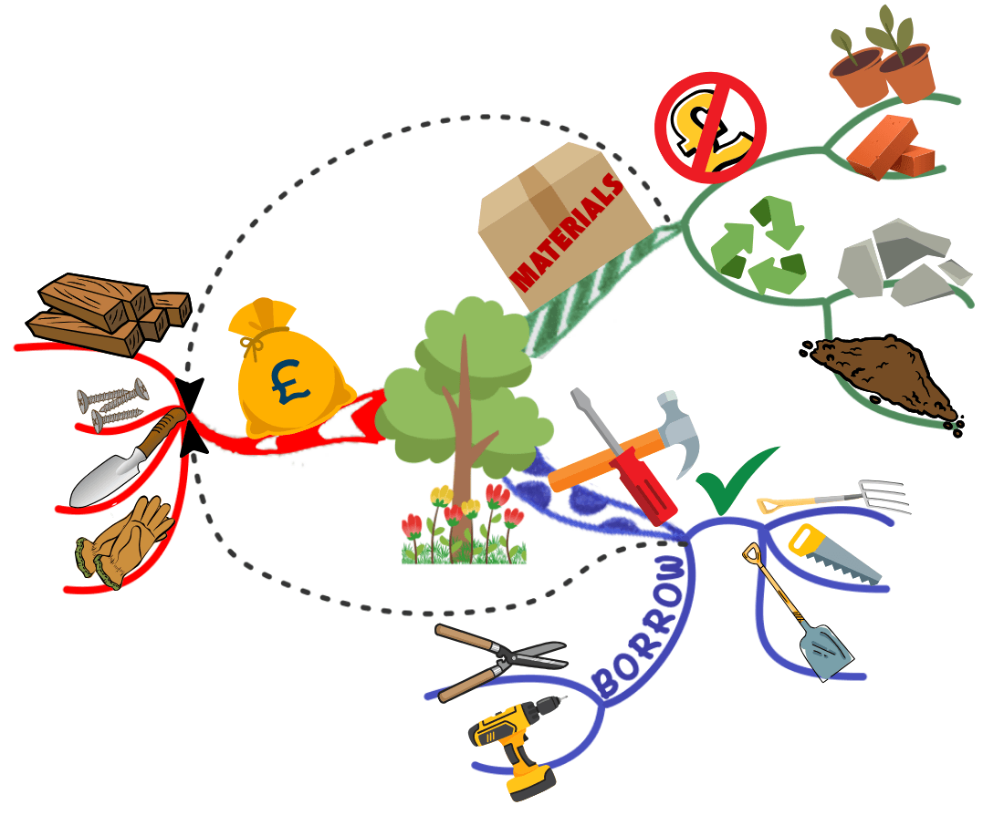 Mind Map of materials & tools for garden project