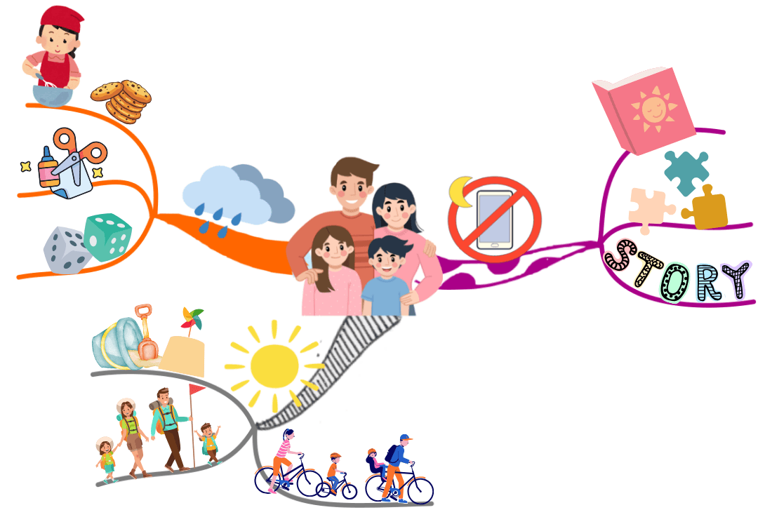 Mind Map of  family fun without screens