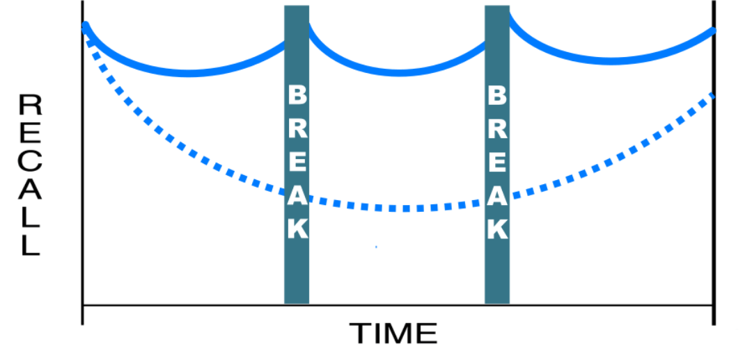 recall with breaks graph
