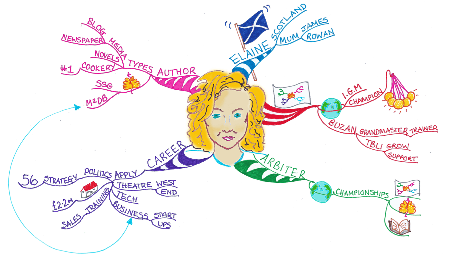 Full Mind Map - Elaine Colliar's brand
