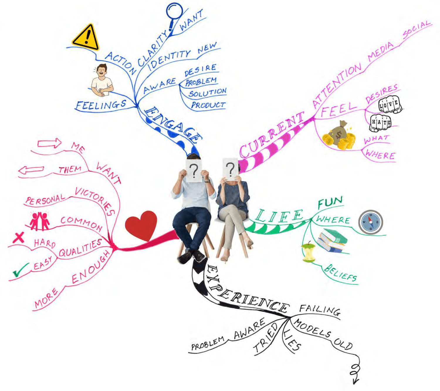 Mind Map - identify your 'who'