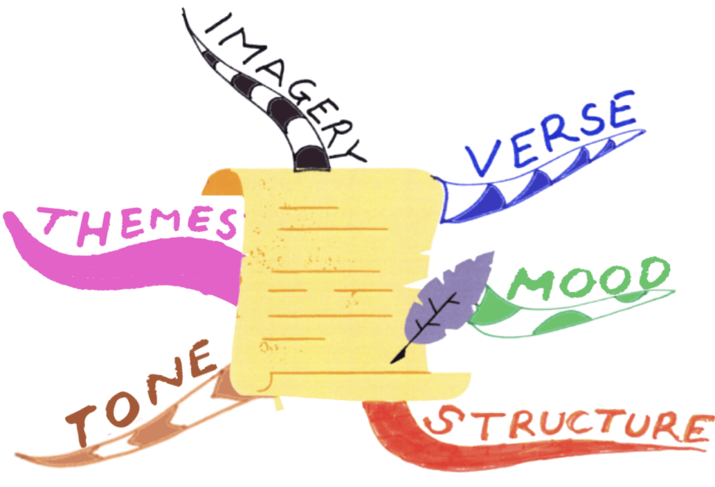 Mini Mind Map of poetry analysis