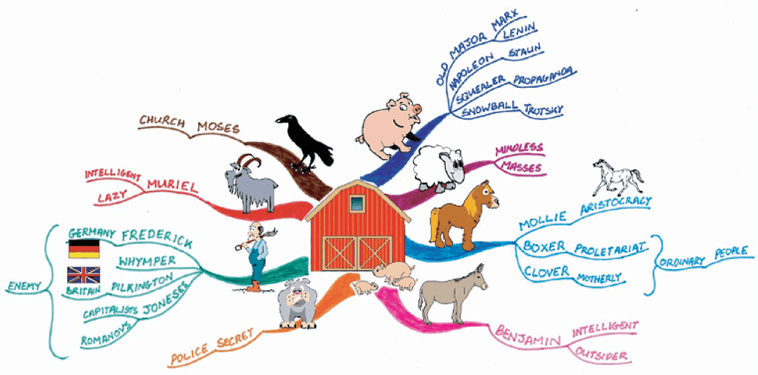 Mind Map of characters and allegorical significance - Animal Farm