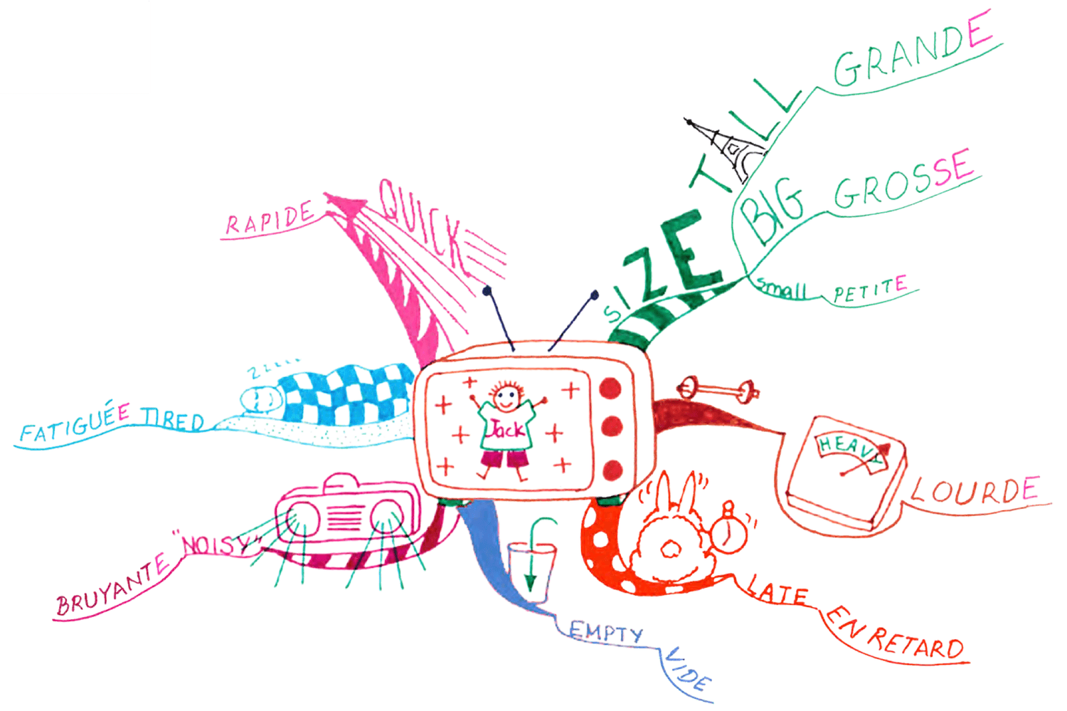Grammar Mind Map - adjectives