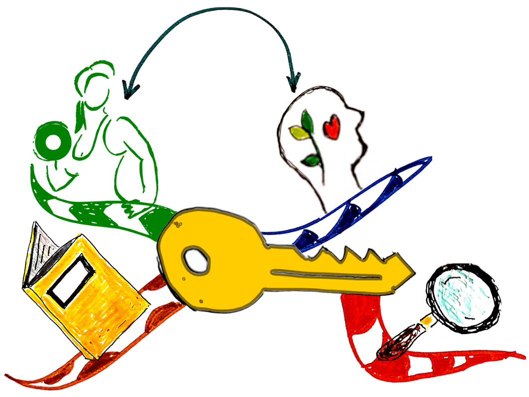 Mind Map starting point Key Habits