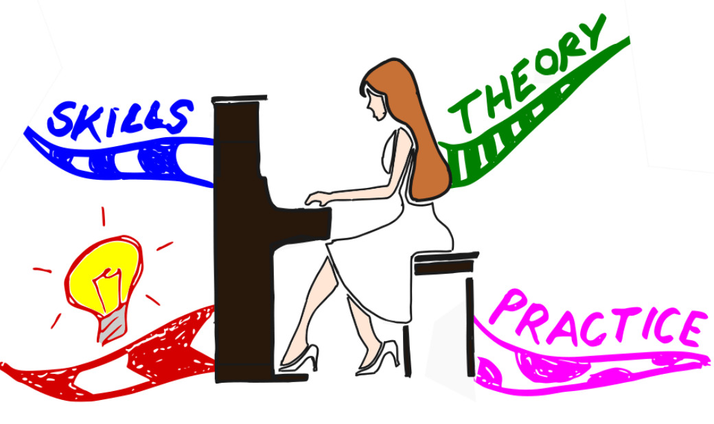 Mind Map starting point music elements