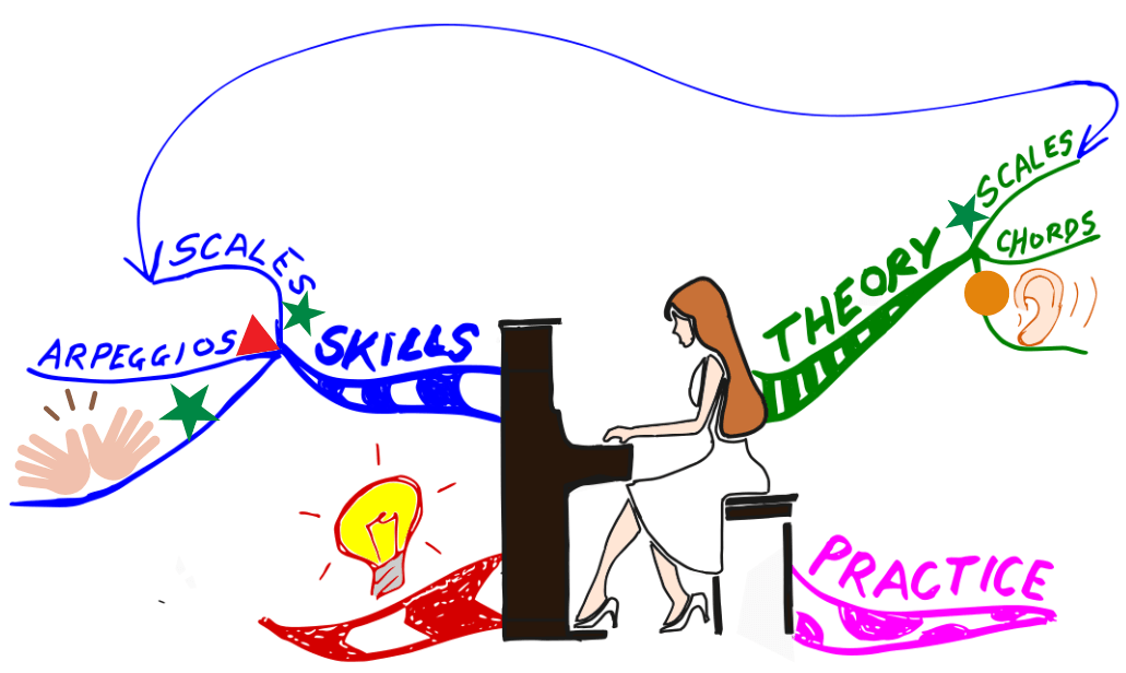 Music - strengths and weaknesses Mind Map