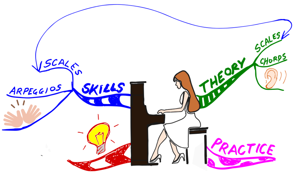 Developed Mind Map music elements