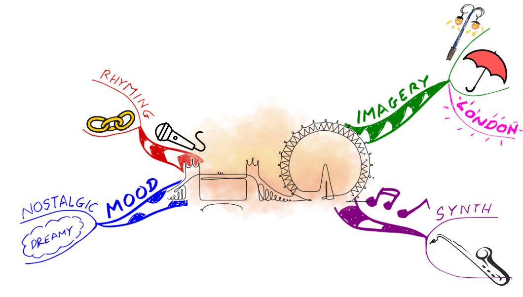 Mind Map songwriting developed