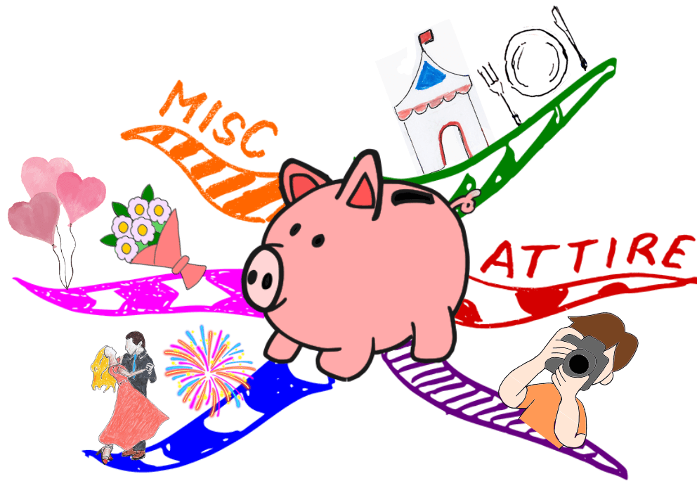 Mind Map of wedding budget