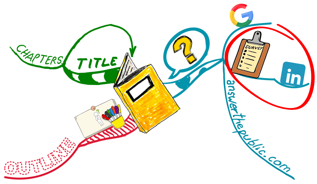 Mind Map of simple actions in book planning
