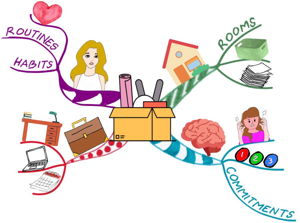 Mind Map on decluttering