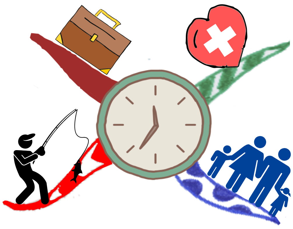 Mind Map starting point for deciding priorities