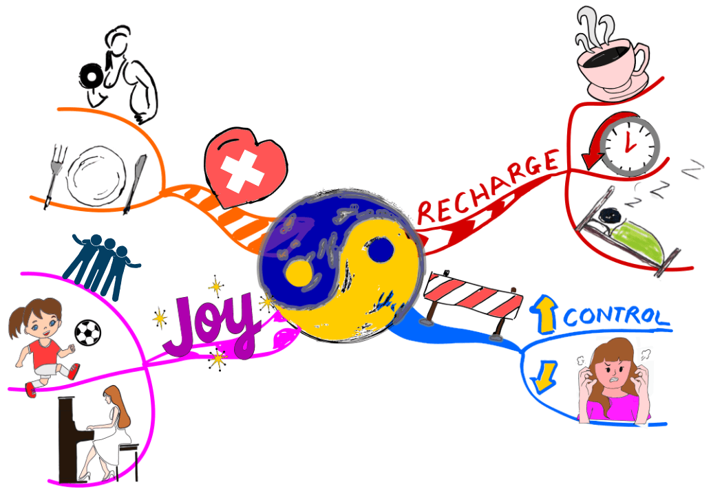 Mind Map starting point for ideal balance