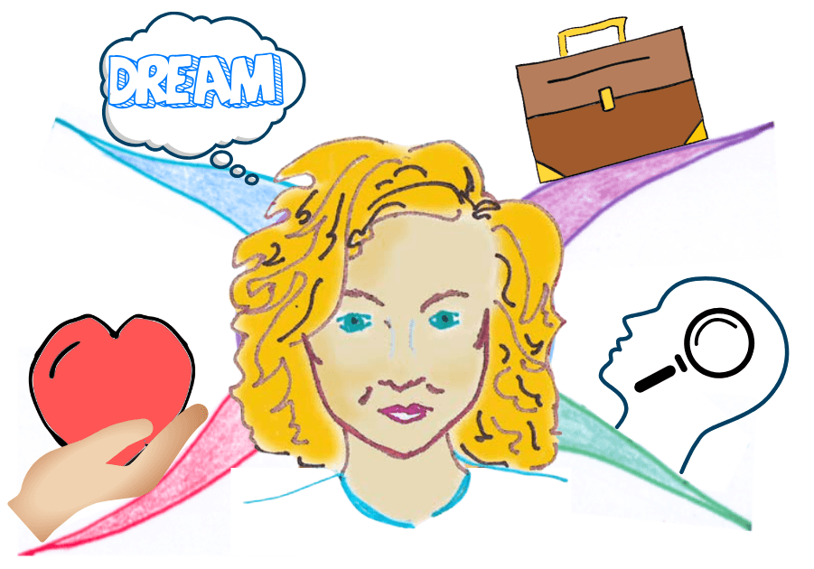 Mind Map starting point on ideal career