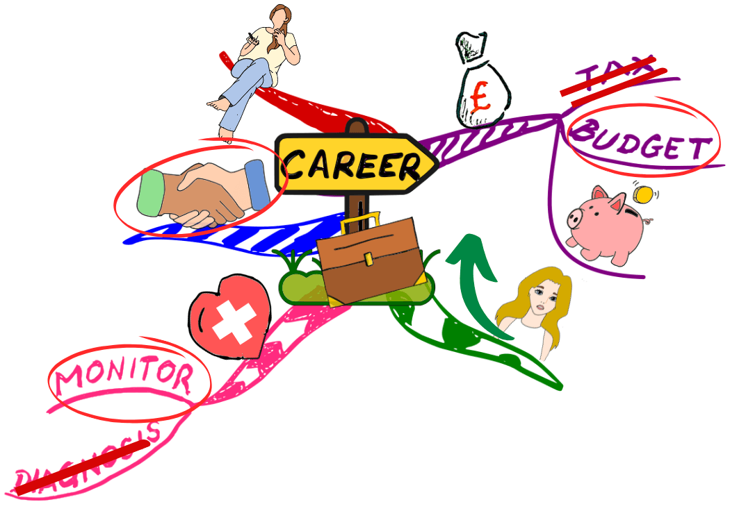 Mind Map elements under your control