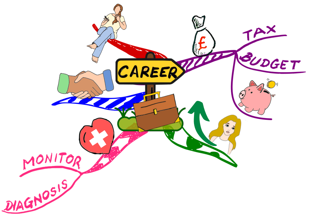 Mind Map key areas of life