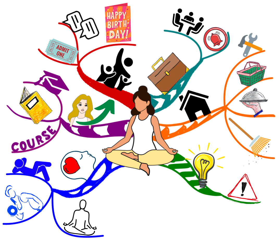 Mind Map of responsibilities and tasks