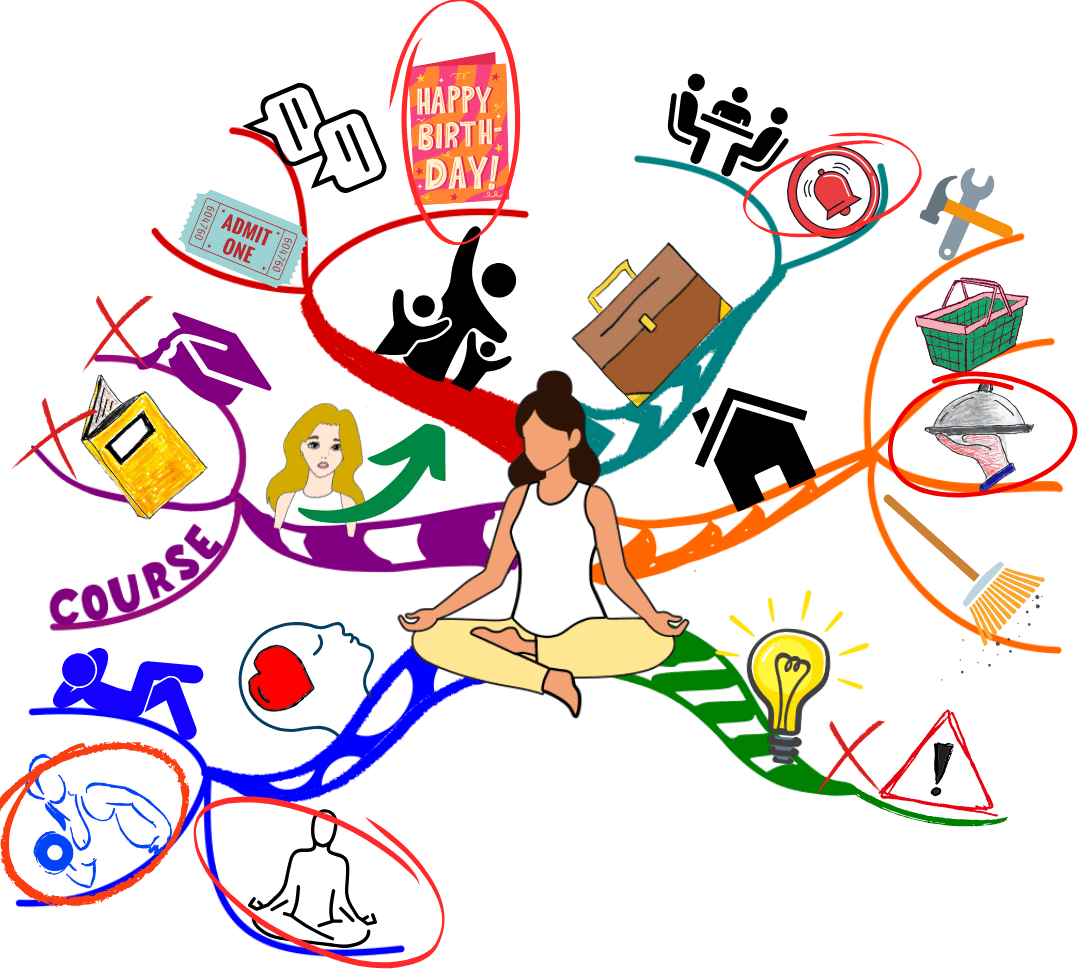 Mind Map of responsibilities and tasks prioritised