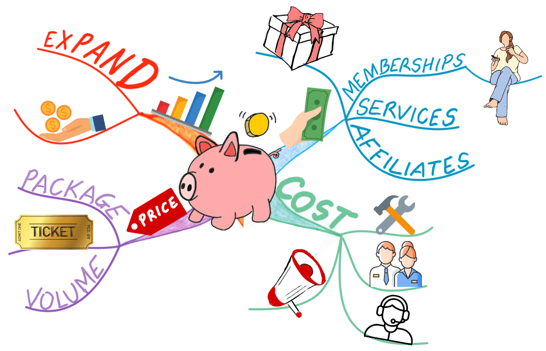 Mind Map business finances