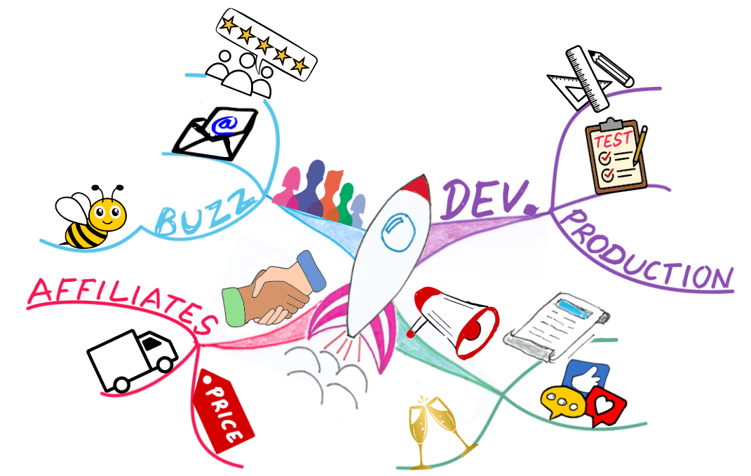 Mind Map product launch