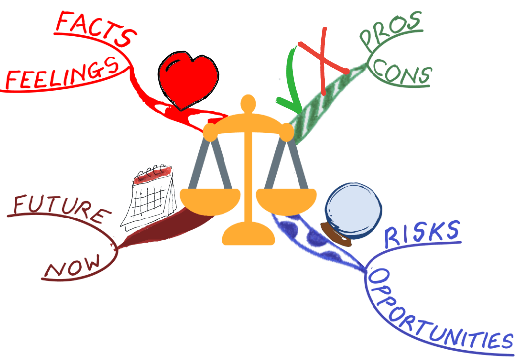 Mind Map weighing up options