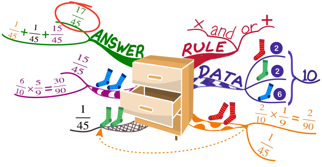 Mind Map solving probability problem