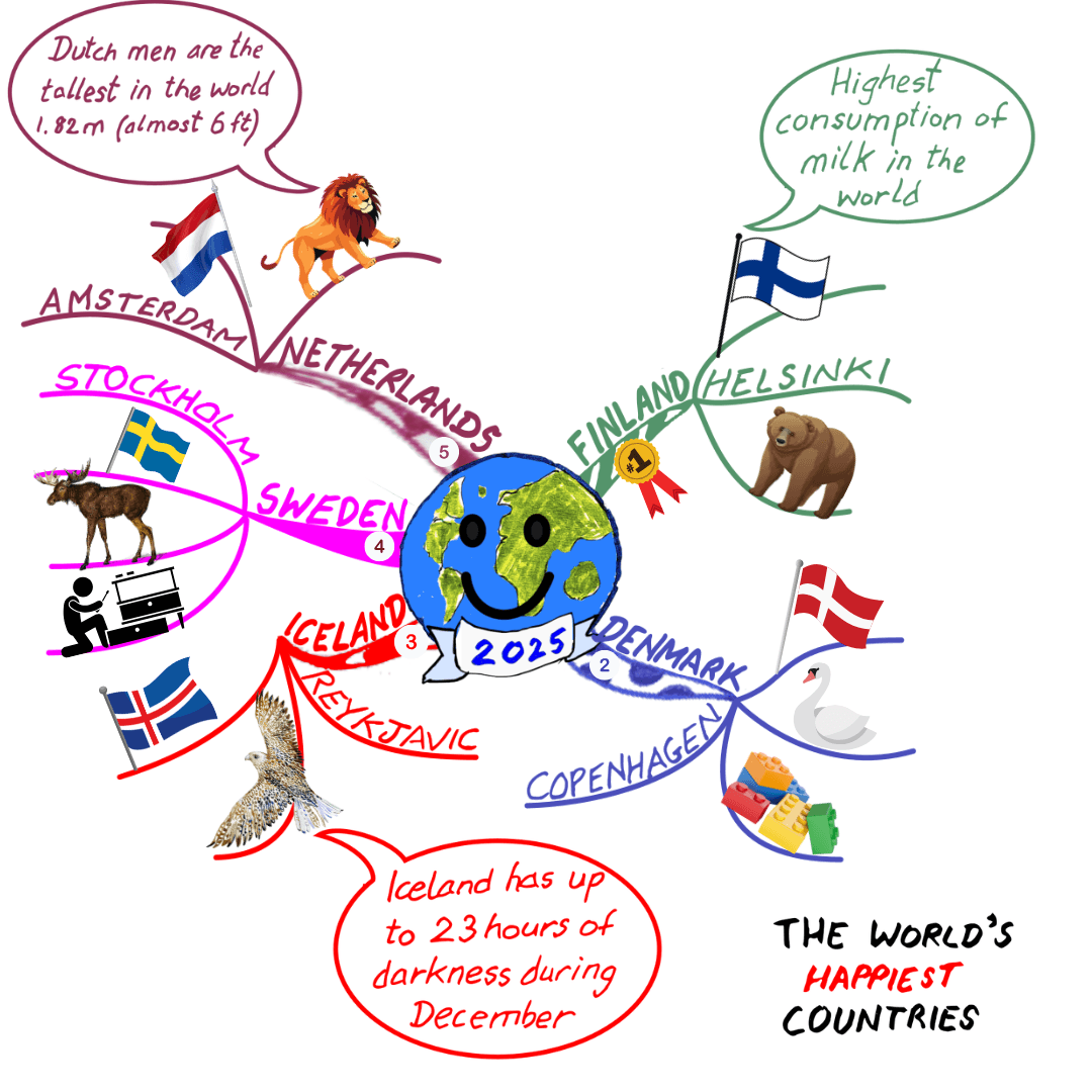 Mind Map on top 5 happiest countries