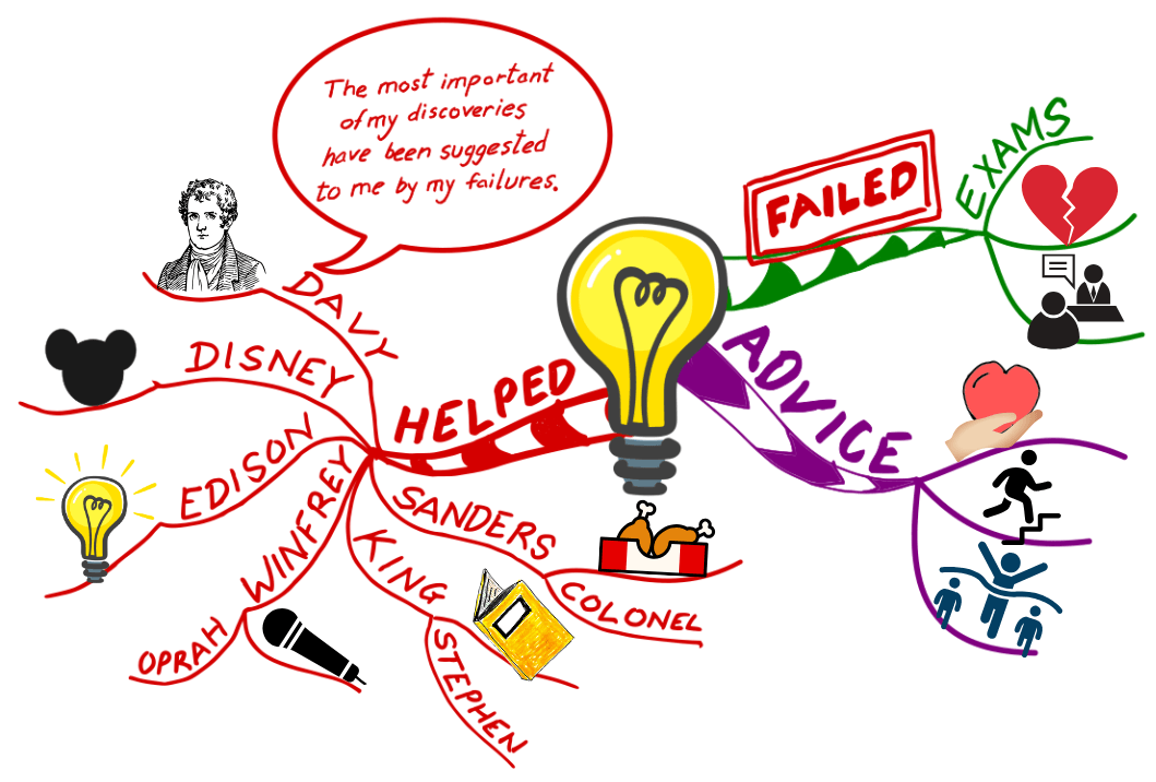 Mind Map of past failure,, inspirational people and advice