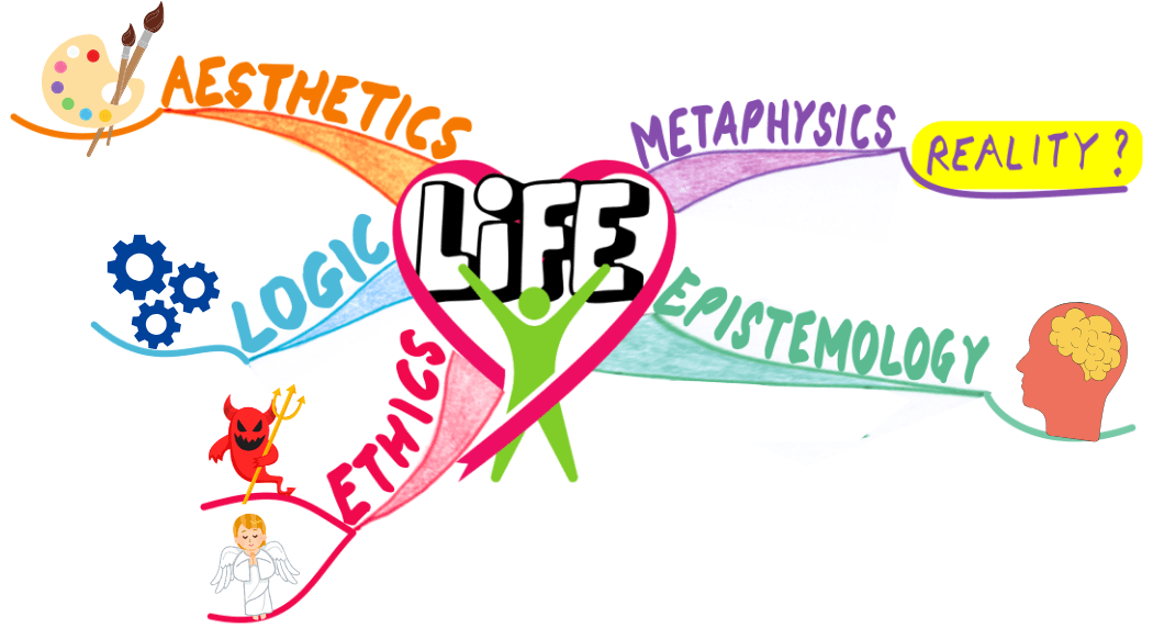 Mini Mind Map summary of philosophical ideas