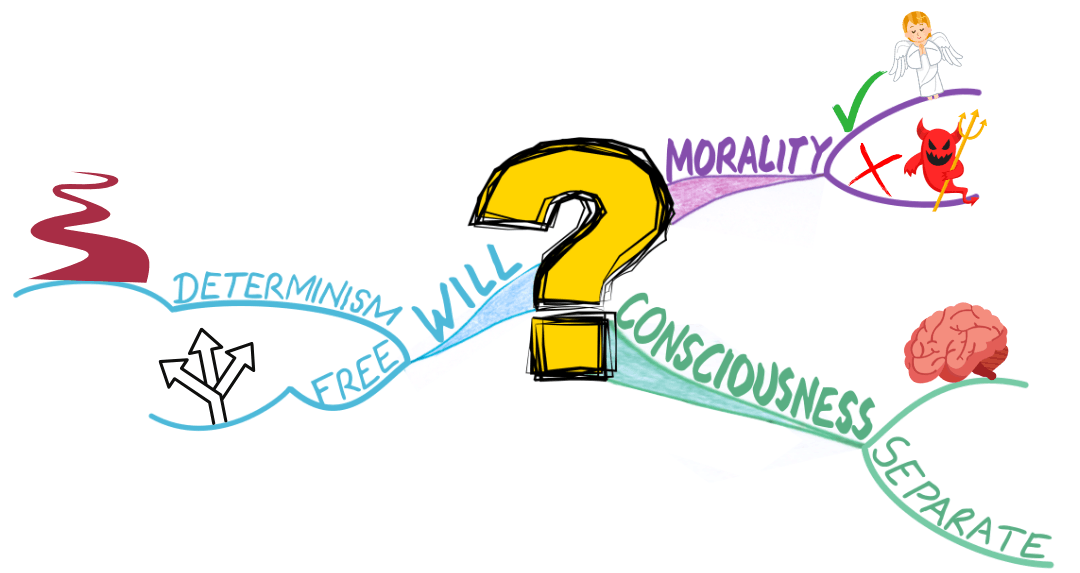 Mind Map summary of big questions